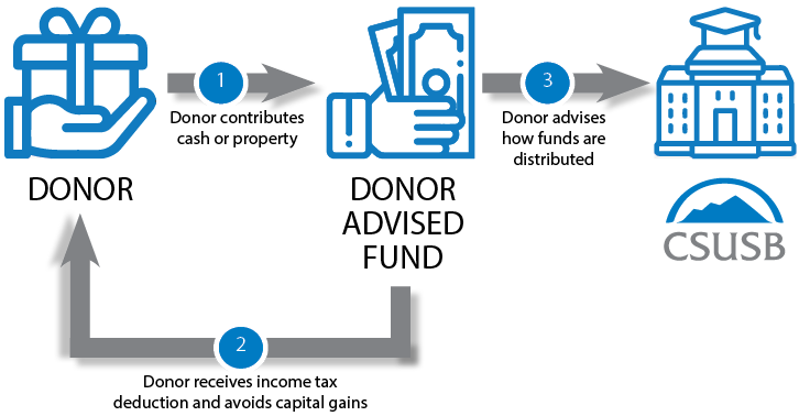 Donor-Advised Funds flowchart